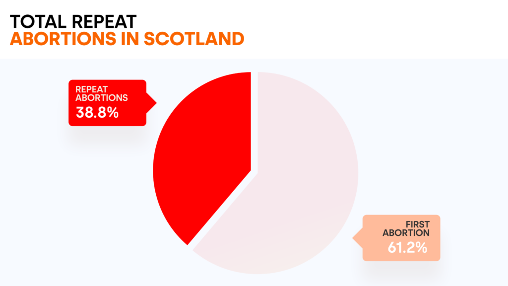 Total repeat abortions in Scotland