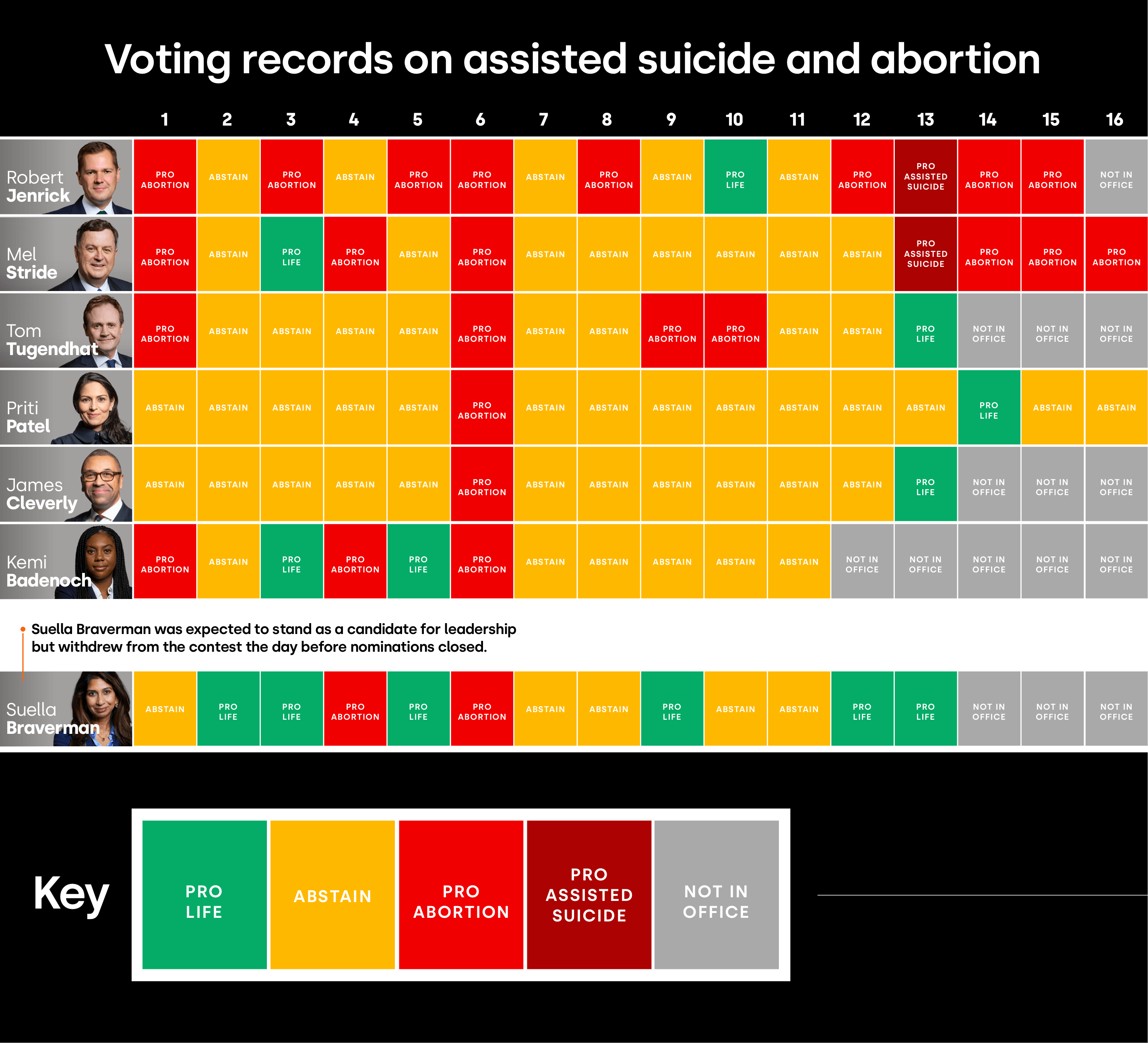 Tory leadership contest voting record