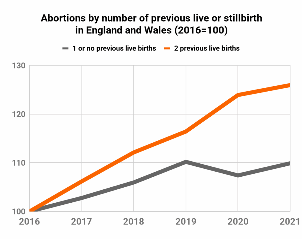 Abortions by number of previous live or stillbirth
in England and Wales (2016=100)